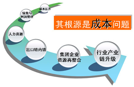 淺談新形勢下企業(yè)成本管理